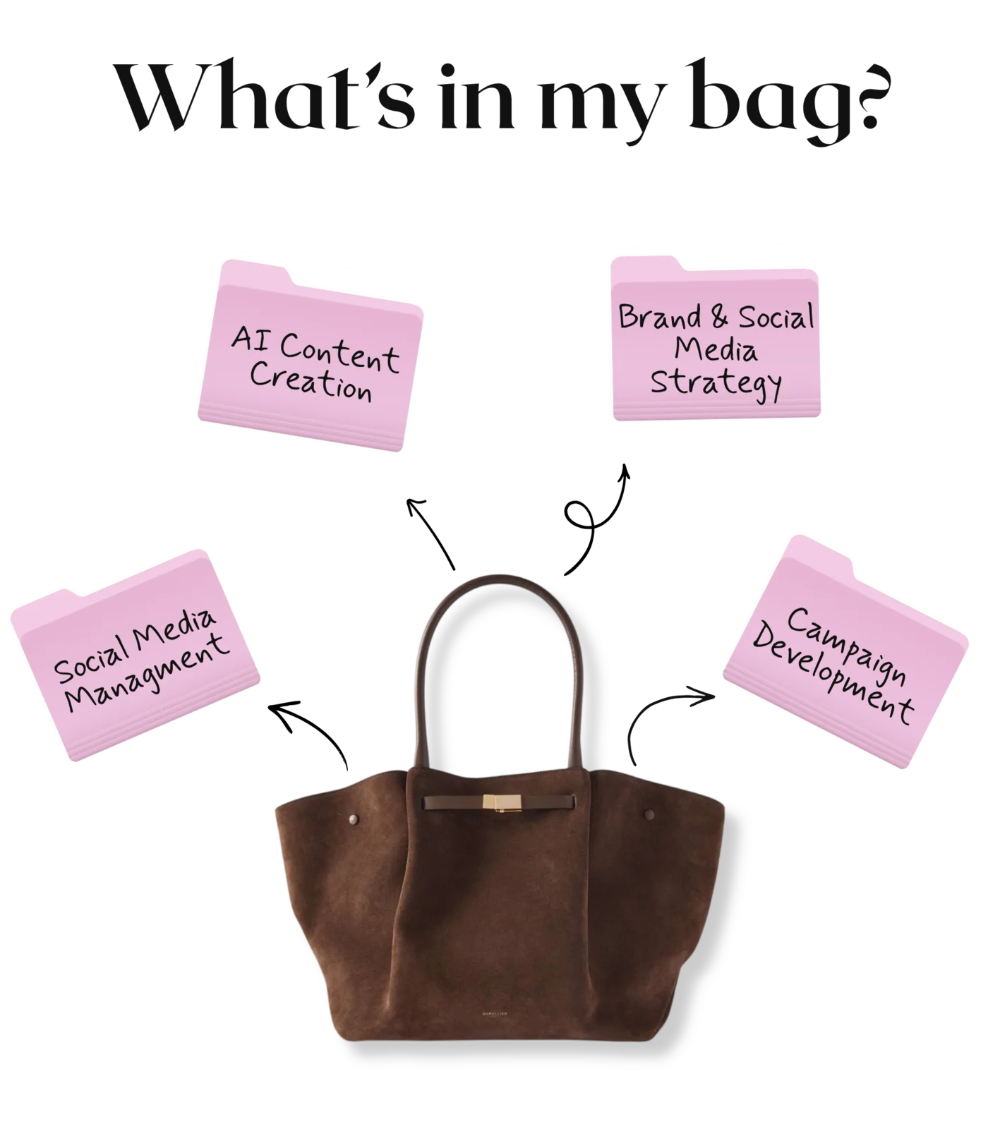 What's in my bag — services overview
